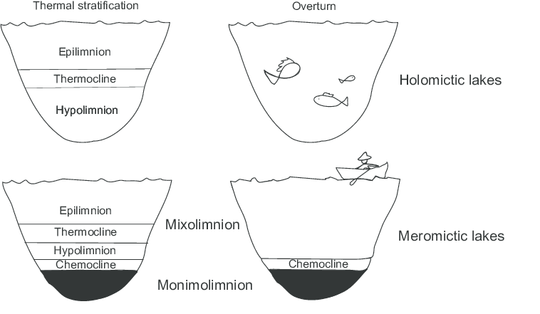 meromictic lakes
