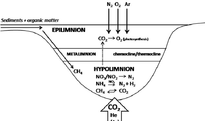meromictic lakes