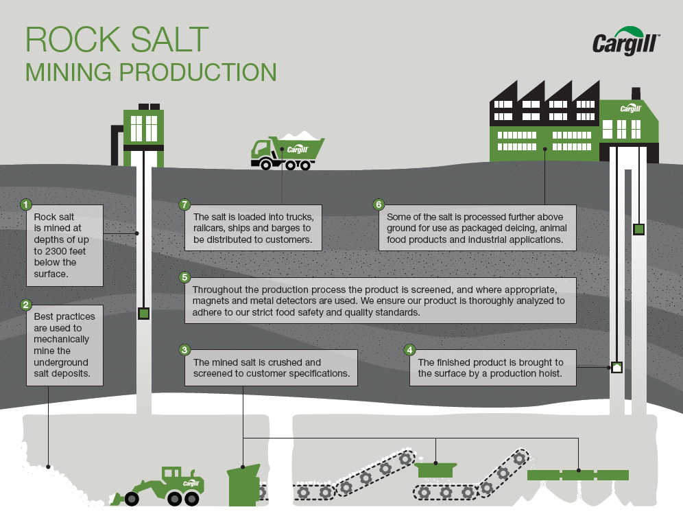 Salt Production