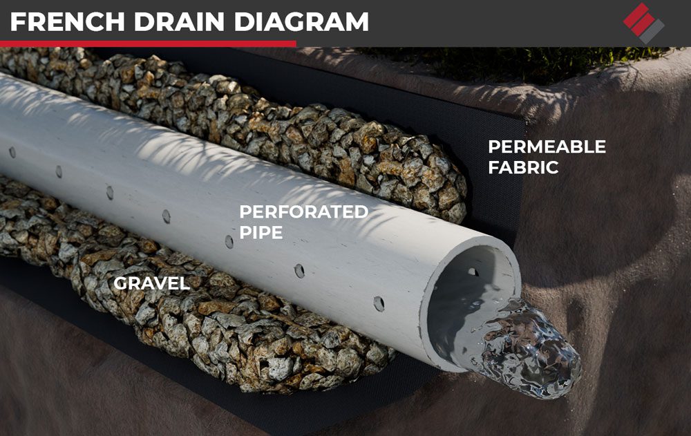 Installing a perforated pipe and washed stone gravel French drain trench